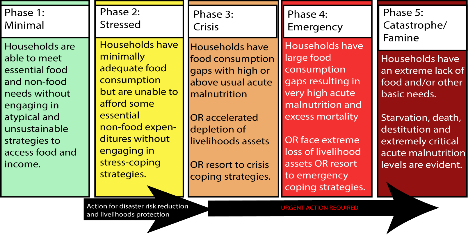 IPC Acute Food Insecurity scale, showing phases from Minimal (Phase 1) to Catastrophe/Famine (Phase 5), relevant to the Horn of Africa food and water insecurity crisis.